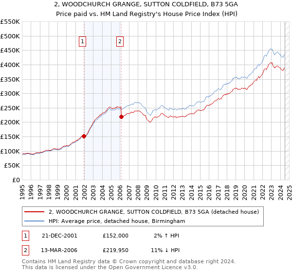 2, WOODCHURCH GRANGE, SUTTON COLDFIELD, B73 5GA: Price paid vs HM Land Registry's House Price Index