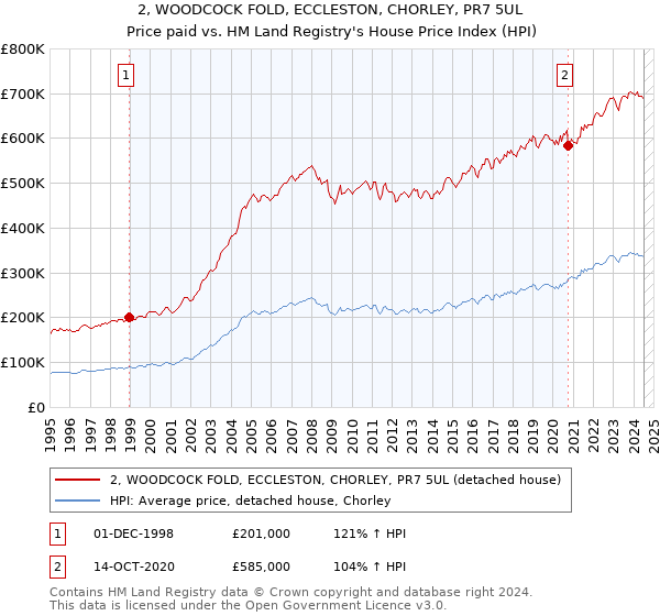 2, WOODCOCK FOLD, ECCLESTON, CHORLEY, PR7 5UL: Price paid vs HM Land Registry's House Price Index