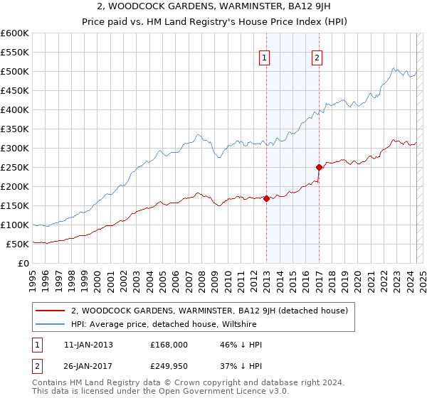 2, WOODCOCK GARDENS, WARMINSTER, BA12 9JH: Price paid vs HM Land Registry's House Price Index