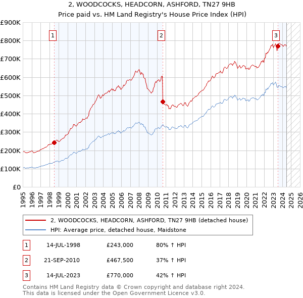 2, WOODCOCKS, HEADCORN, ASHFORD, TN27 9HB: Price paid vs HM Land Registry's House Price Index