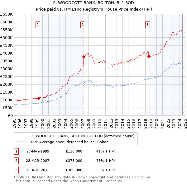 2, WOODCOTT BANK, BOLTON, BL1 6QD: Price paid vs HM Land Registry's House Price Index