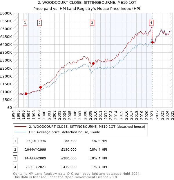 2, WOODCOURT CLOSE, SITTINGBOURNE, ME10 1QT: Price paid vs HM Land Registry's House Price Index