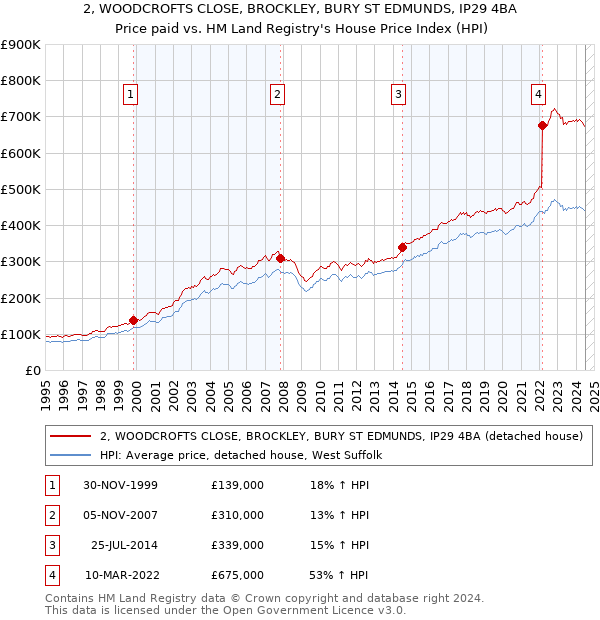 2, WOODCROFTS CLOSE, BROCKLEY, BURY ST EDMUNDS, IP29 4BA: Price paid vs HM Land Registry's House Price Index