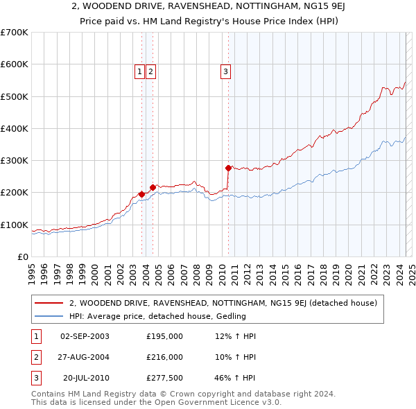 2, WOODEND DRIVE, RAVENSHEAD, NOTTINGHAM, NG15 9EJ: Price paid vs HM Land Registry's House Price Index