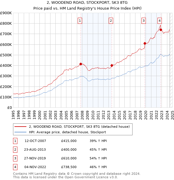 2, WOODEND ROAD, STOCKPORT, SK3 8TG: Price paid vs HM Land Registry's House Price Index