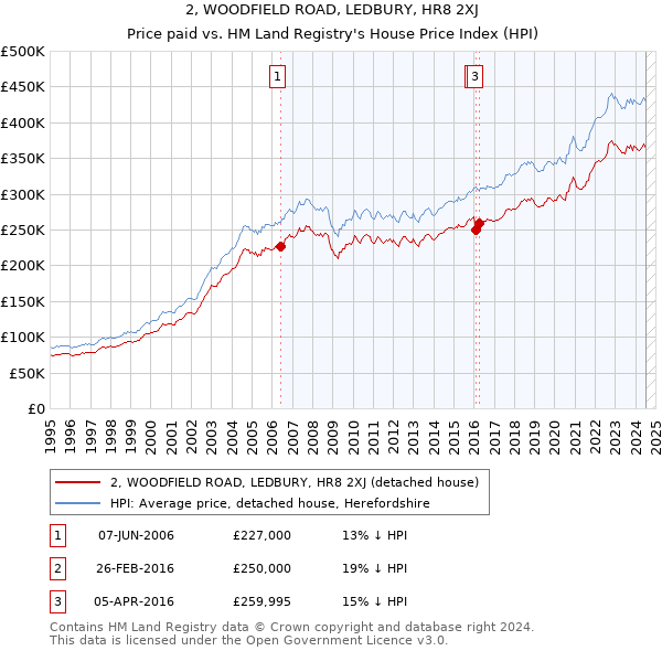 2, WOODFIELD ROAD, LEDBURY, HR8 2XJ: Price paid vs HM Land Registry's House Price Index