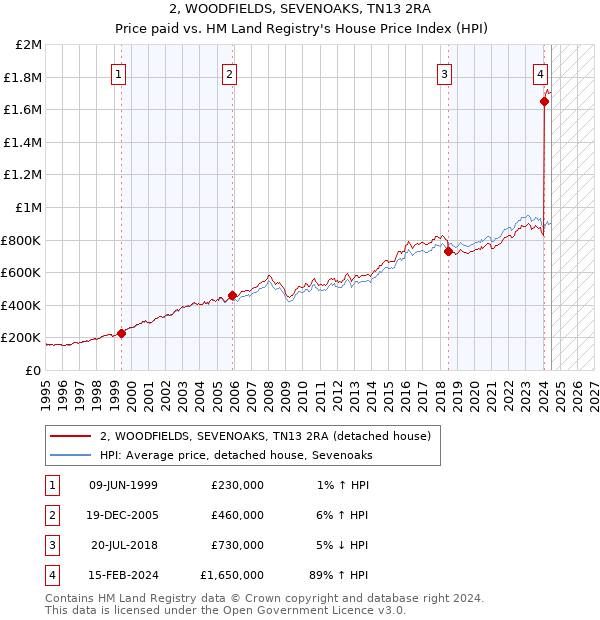 2, WOODFIELDS, SEVENOAKS, TN13 2RA: Price paid vs HM Land Registry's House Price Index