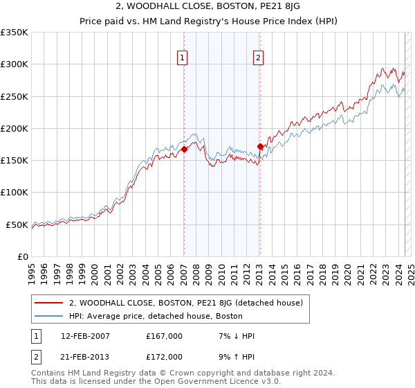 2, WOODHALL CLOSE, BOSTON, PE21 8JG: Price paid vs HM Land Registry's House Price Index