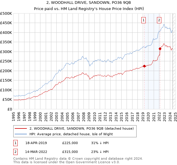 2, WOODHALL DRIVE, SANDOWN, PO36 9QB: Price paid vs HM Land Registry's House Price Index