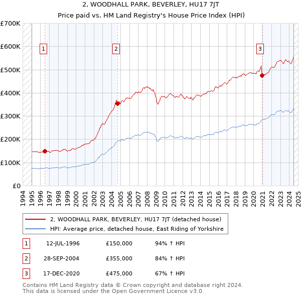 2, WOODHALL PARK, BEVERLEY, HU17 7JT: Price paid vs HM Land Registry's House Price Index