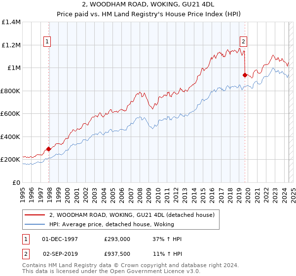 2, WOODHAM ROAD, WOKING, GU21 4DL: Price paid vs HM Land Registry's House Price Index