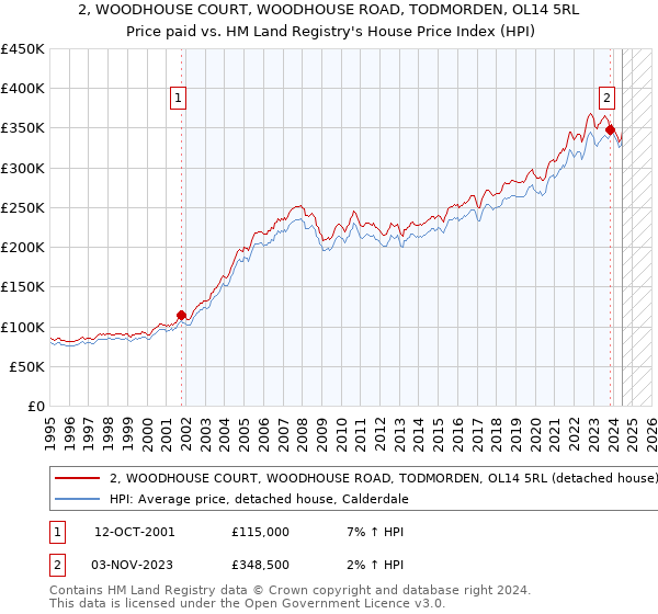 2, WOODHOUSE COURT, WOODHOUSE ROAD, TODMORDEN, OL14 5RL: Price paid vs HM Land Registry's House Price Index