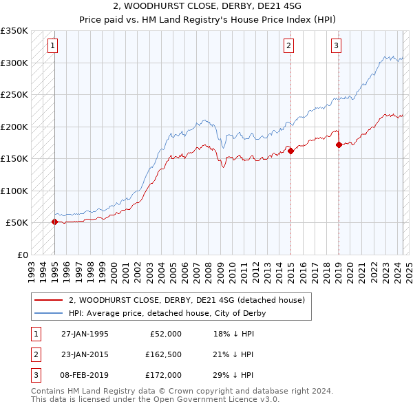 2, WOODHURST CLOSE, DERBY, DE21 4SG: Price paid vs HM Land Registry's House Price Index