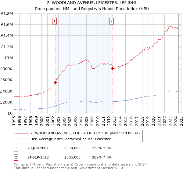 2, WOODLAND AVENUE, LEICESTER, LE2 3HG: Price paid vs HM Land Registry's House Price Index