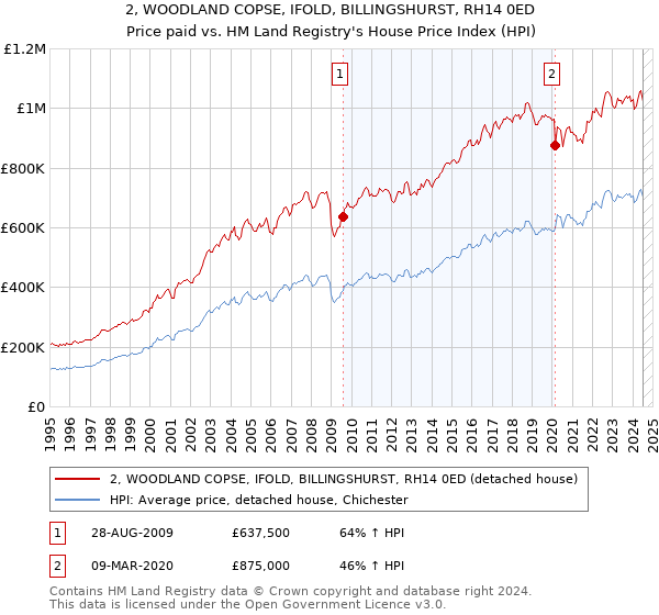 2, WOODLAND COPSE, IFOLD, BILLINGSHURST, RH14 0ED: Price paid vs HM Land Registry's House Price Index