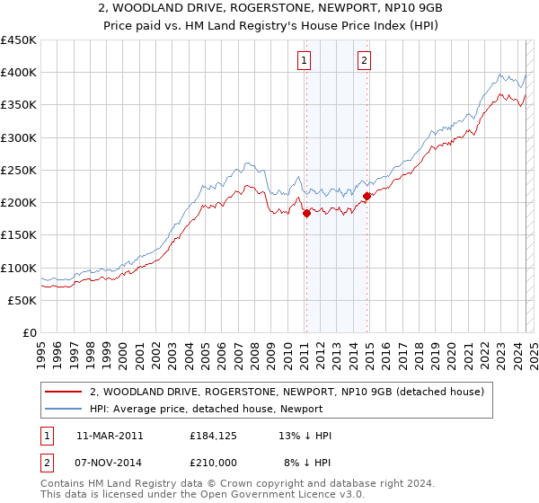 2, WOODLAND DRIVE, ROGERSTONE, NEWPORT, NP10 9GB: Price paid vs HM Land Registry's House Price Index