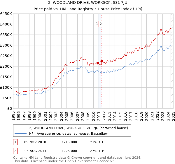 2, WOODLAND DRIVE, WORKSOP, S81 7JU: Price paid vs HM Land Registry's House Price Index