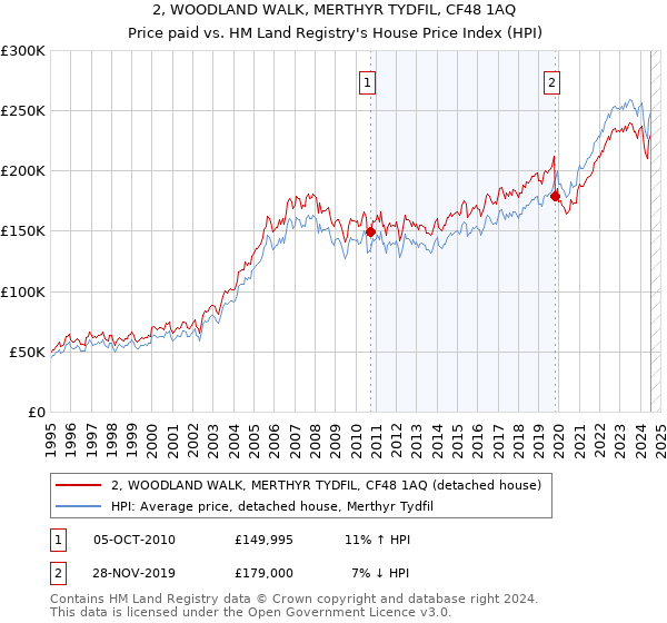 2, WOODLAND WALK, MERTHYR TYDFIL, CF48 1AQ: Price paid vs HM Land Registry's House Price Index