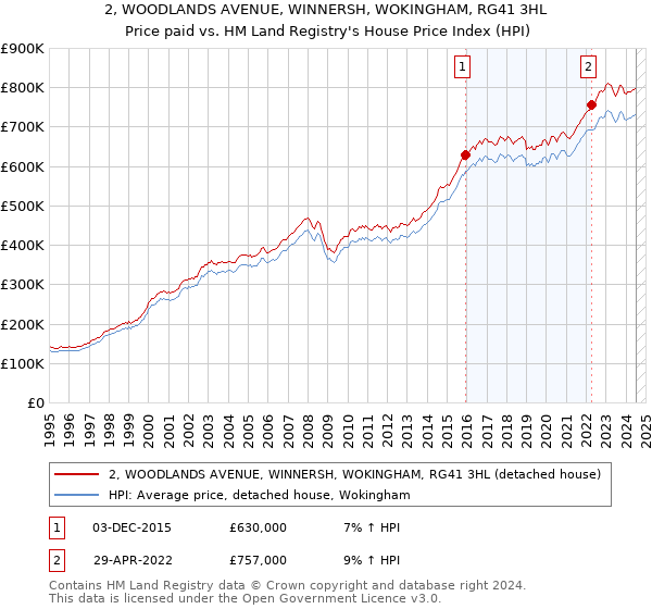 2, WOODLANDS AVENUE, WINNERSH, WOKINGHAM, RG41 3HL: Price paid vs HM Land Registry's House Price Index