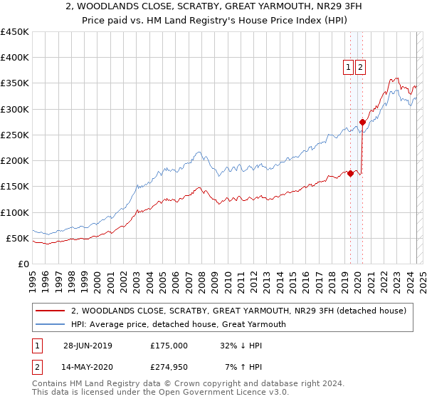 2, WOODLANDS CLOSE, SCRATBY, GREAT YARMOUTH, NR29 3FH: Price paid vs HM Land Registry's House Price Index