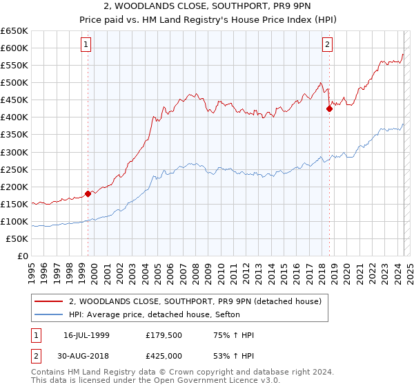 2, WOODLANDS CLOSE, SOUTHPORT, PR9 9PN: Price paid vs HM Land Registry's House Price Index