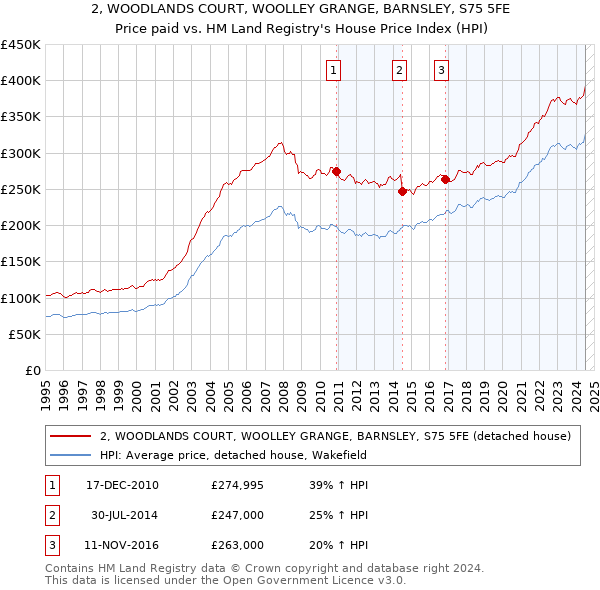 2, WOODLANDS COURT, WOOLLEY GRANGE, BARNSLEY, S75 5FE: Price paid vs HM Land Registry's House Price Index