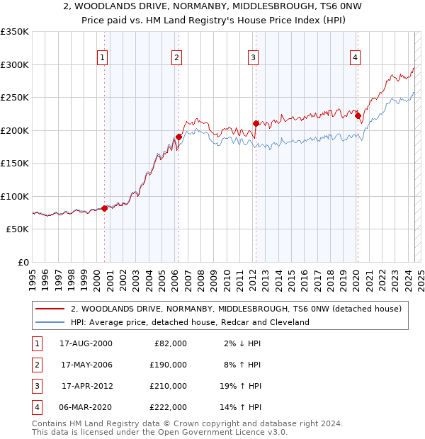 2, WOODLANDS DRIVE, NORMANBY, MIDDLESBROUGH, TS6 0NW: Price paid vs HM Land Registry's House Price Index