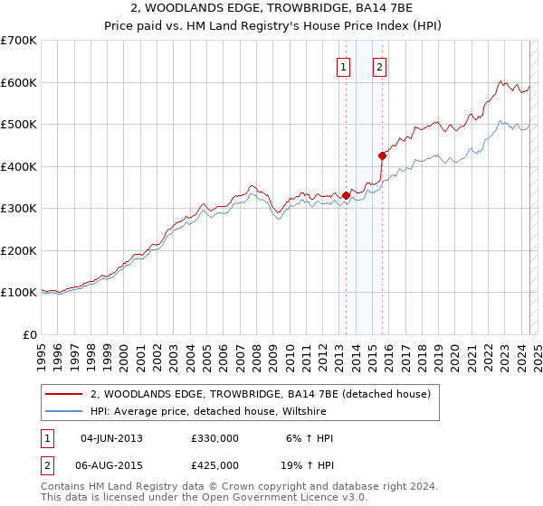 2, WOODLANDS EDGE, TROWBRIDGE, BA14 7BE: Price paid vs HM Land Registry's House Price Index