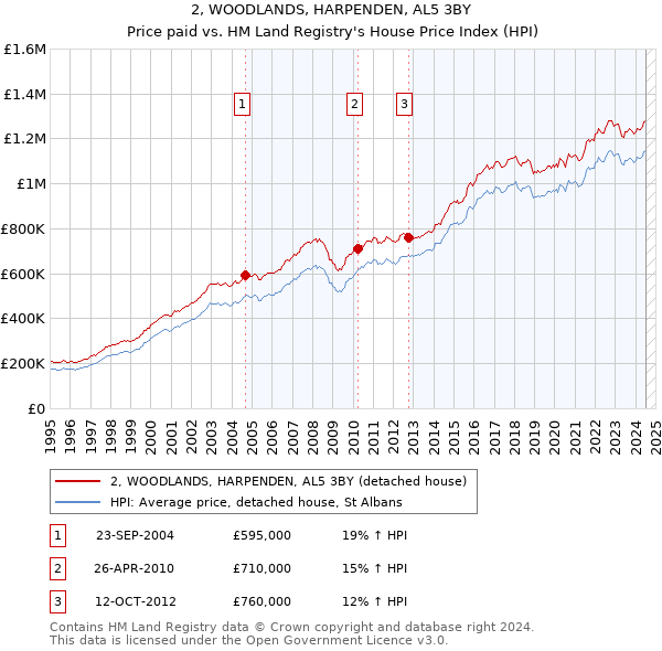 2, WOODLANDS, HARPENDEN, AL5 3BY: Price paid vs HM Land Registry's House Price Index