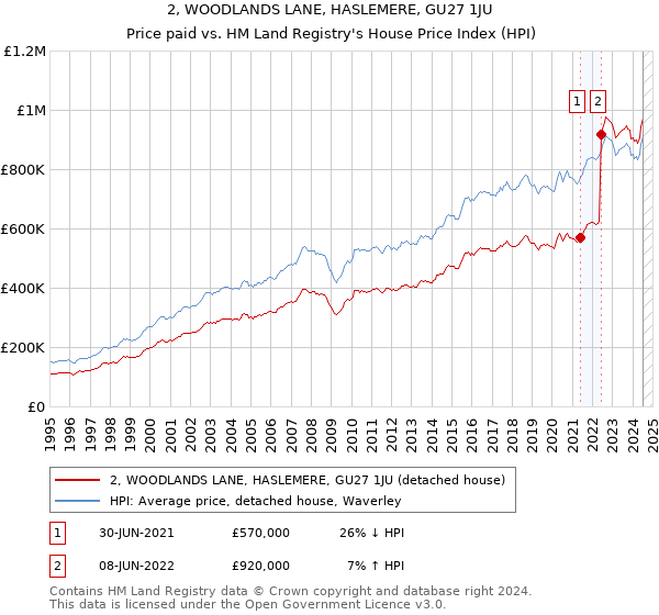 2, WOODLANDS LANE, HASLEMERE, GU27 1JU: Price paid vs HM Land Registry's House Price Index