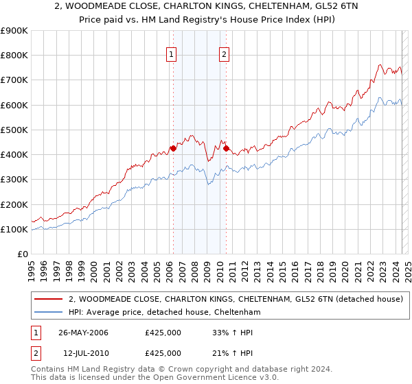 2, WOODMEADE CLOSE, CHARLTON KINGS, CHELTENHAM, GL52 6TN: Price paid vs HM Land Registry's House Price Index