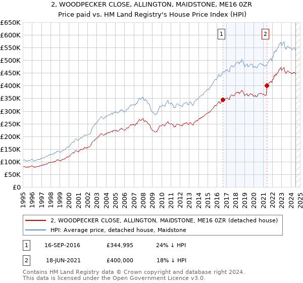 2, WOODPECKER CLOSE, ALLINGTON, MAIDSTONE, ME16 0ZR: Price paid vs HM Land Registry's House Price Index