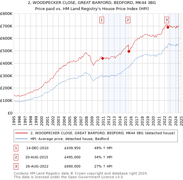 2, WOODPECKER CLOSE, GREAT BARFORD, BEDFORD, MK44 3BG: Price paid vs HM Land Registry's House Price Index