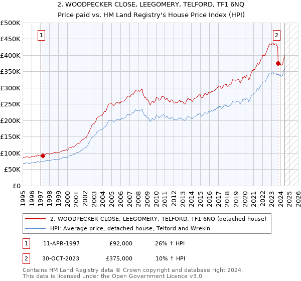 2, WOODPECKER CLOSE, LEEGOMERY, TELFORD, TF1 6NQ: Price paid vs HM Land Registry's House Price Index