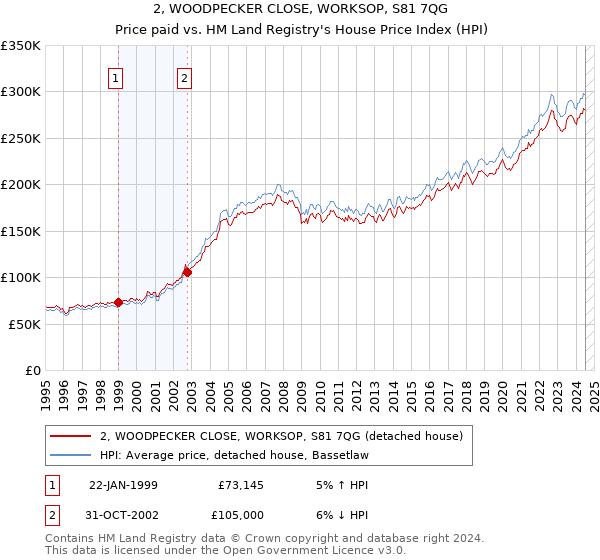 2, WOODPECKER CLOSE, WORKSOP, S81 7QG: Price paid vs HM Land Registry's House Price Index