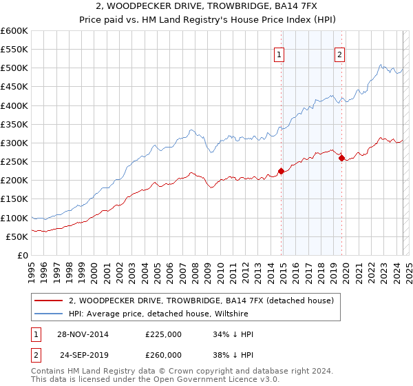 2, WOODPECKER DRIVE, TROWBRIDGE, BA14 7FX: Price paid vs HM Land Registry's House Price Index