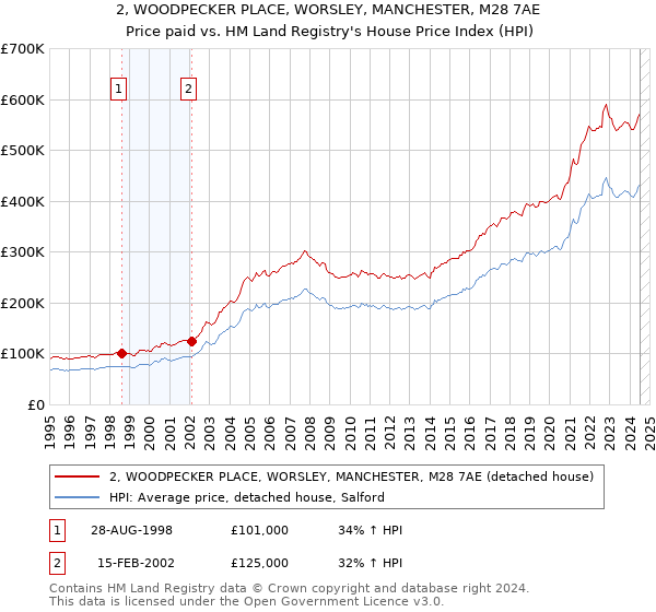 2, WOODPECKER PLACE, WORSLEY, MANCHESTER, M28 7AE: Price paid vs HM Land Registry's House Price Index