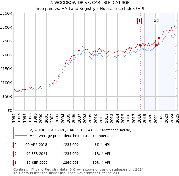 2, WOODROW DRIVE, CARLISLE, CA1 3GR: Price paid vs HM Land Registry's House Price Index