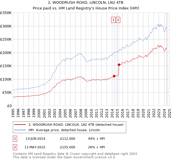 2, WOODRUSH ROAD, LINCOLN, LN2 4TB: Price paid vs HM Land Registry's House Price Index