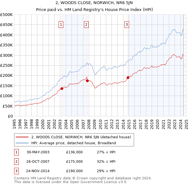 2, WOODS CLOSE, NORWICH, NR6 5JN: Price paid vs HM Land Registry's House Price Index