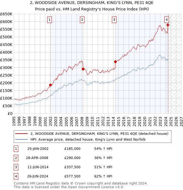 2, WOODSIDE AVENUE, DERSINGHAM, KING'S LYNN, PE31 6QE: Price paid vs HM Land Registry's House Price Index