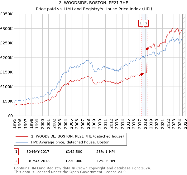 2, WOODSIDE, BOSTON, PE21 7HE: Price paid vs HM Land Registry's House Price Index