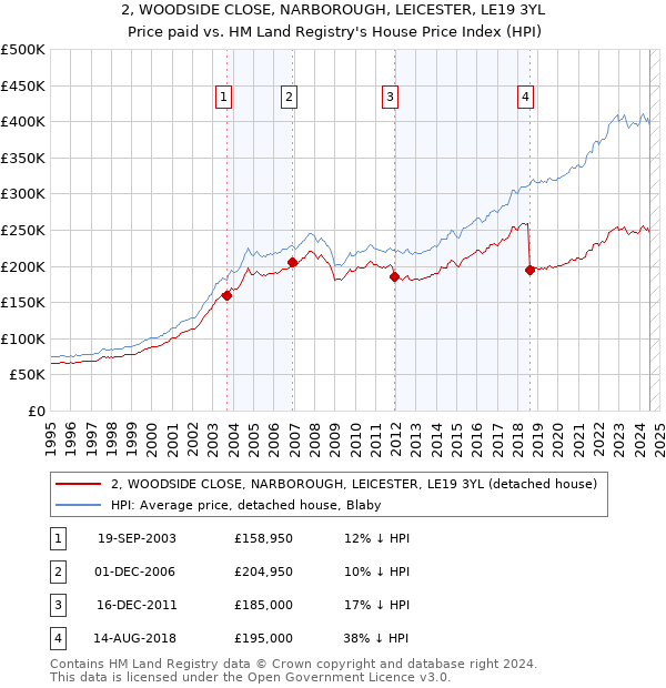 2, WOODSIDE CLOSE, NARBOROUGH, LEICESTER, LE19 3YL: Price paid vs HM Land Registry's House Price Index