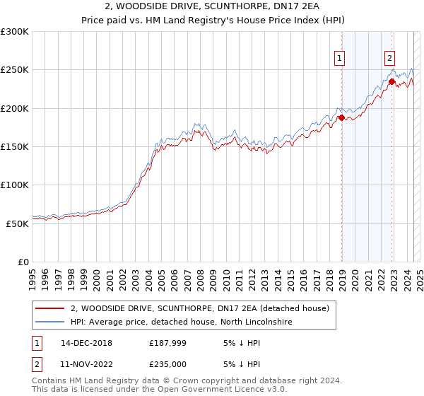 2, WOODSIDE DRIVE, SCUNTHORPE, DN17 2EA: Price paid vs HM Land Registry's House Price Index