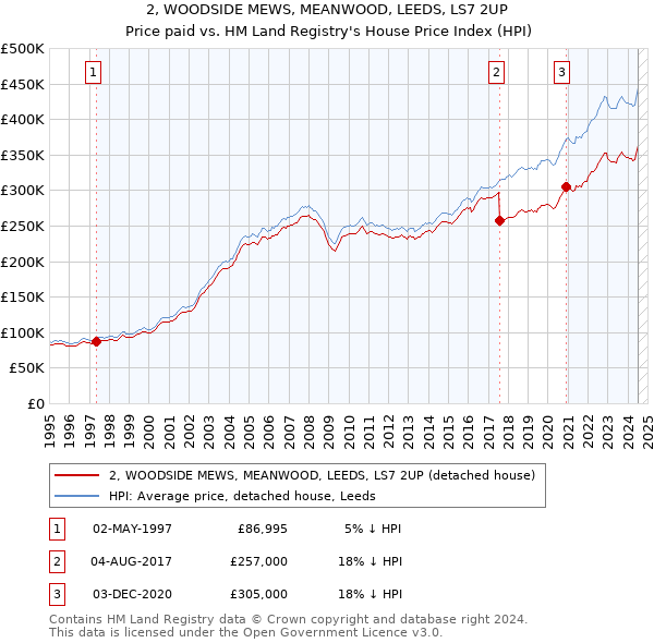 2, WOODSIDE MEWS, MEANWOOD, LEEDS, LS7 2UP: Price paid vs HM Land Registry's House Price Index