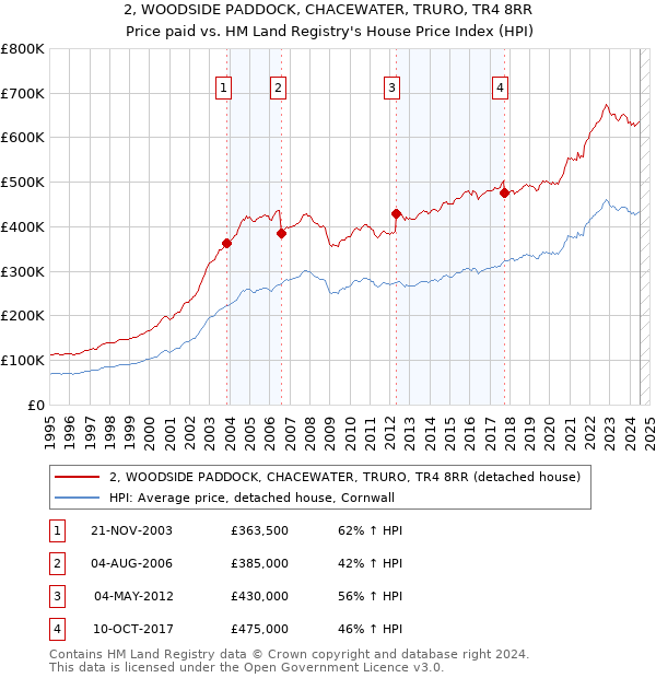 2, WOODSIDE PADDOCK, CHACEWATER, TRURO, TR4 8RR: Price paid vs HM Land Registry's House Price Index