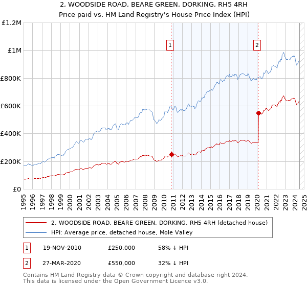 2, WOODSIDE ROAD, BEARE GREEN, DORKING, RH5 4RH: Price paid vs HM Land Registry's House Price Index