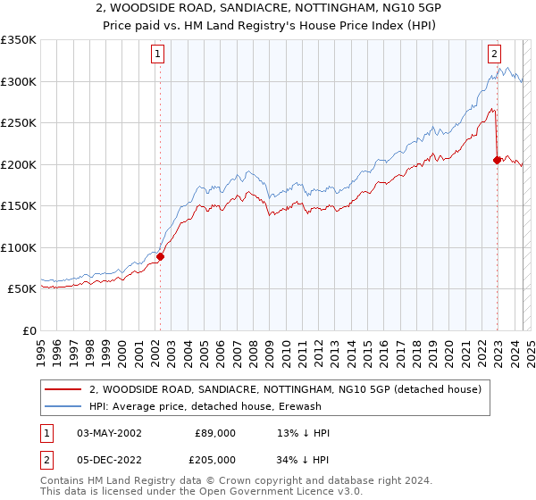 2, WOODSIDE ROAD, SANDIACRE, NOTTINGHAM, NG10 5GP: Price paid vs HM Land Registry's House Price Index