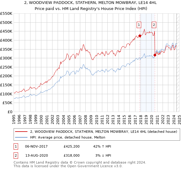 2, WOODVIEW PADDOCK, STATHERN, MELTON MOWBRAY, LE14 4HL: Price paid vs HM Land Registry's House Price Index