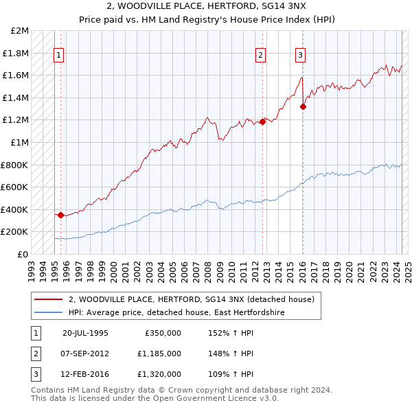 2, WOODVILLE PLACE, HERTFORD, SG14 3NX: Price paid vs HM Land Registry's House Price Index